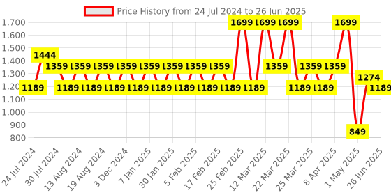 myntra.com Wildcraft Unisex Textured Messenger Bag wildcraft Price History Graph from 24 Jul 2024 to 26 Jun 2025