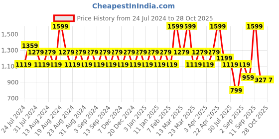 myntra.com Wildcraft Unisex Textured Messenger Bag wildcraft Price History Graph from 24 Jul 2024 to 27 Oct 2025