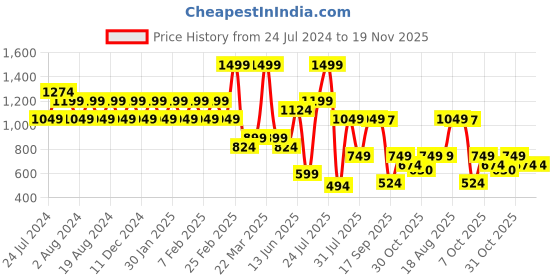 myntra.com Wildcraft Unisex Textured Messenger Bag wildcraft Price History Graph from 24 Jul 2024 to 19 Nov 2025
