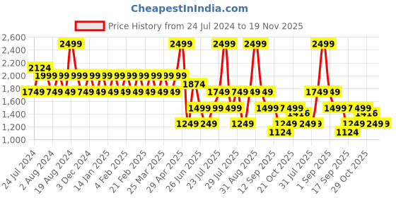 myntra.com Wildcraft Unisex Textured Messenger Bag wildcraft Price History Graph from 24 Jul 2024 to 19 Nov 2025