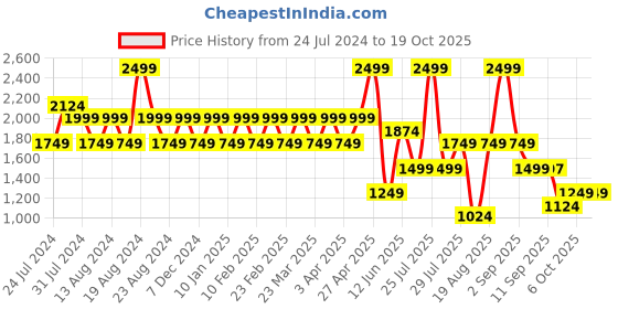 myntra.com Wildcraft Unisex Textured Messenger Bag wildcraft Price History Graph from 24 Jul 2024 to 18 Oct 2025