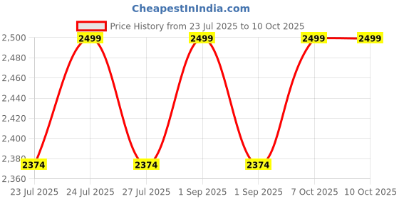 myntra.com Wildcraft Unisex Textured Safara Tactical 1 Backpack wildcraft Price History Graph from 23 Jul 2025 to 9 Oct 2025