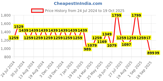 myntra.com Wildcraft Unisex Thor Printed Messenger Bag wildcraft Price History Graph from 24 Jul 2024 to 18 Oct 2025