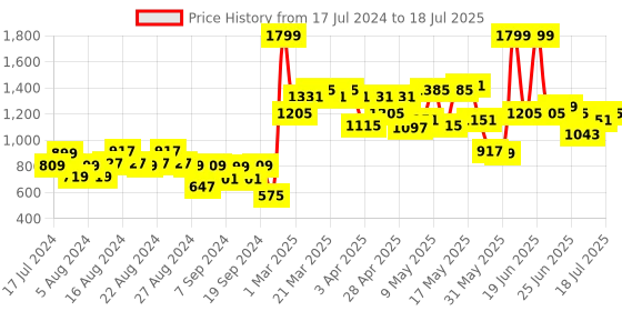 myntra.com Wildcraft Unisex TorQ 3 Typography Printed Backpack wildcraft Price History Graph from 17 Jul 2024 to 11 Jul 2025