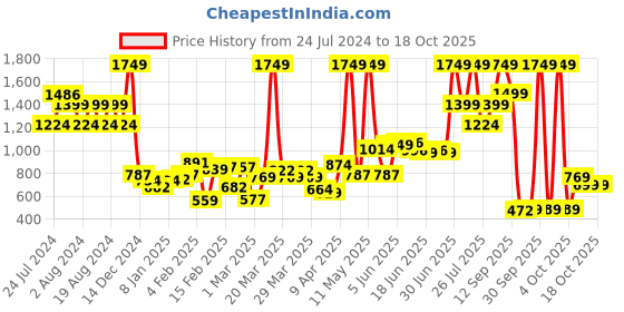 myntra.com Wildcraft Unisex Turquoise Blue & Red SQUAD 1 Cupcake Backpack wildcraft Price History Graph from 24 Jul 2024 to 17 Oct 2025