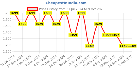 myntra.com Wildcraft Unisex Typography Printed Backpack wildcraft Price History Graph from 31 Jul 2024 to 9 Oct 2025