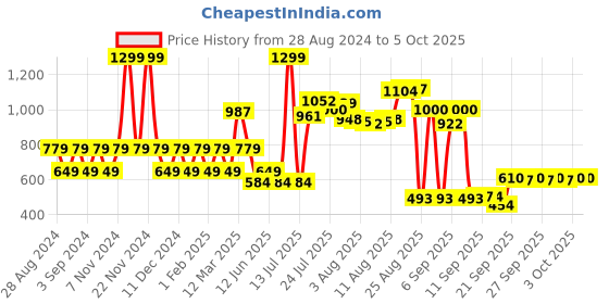myntra.com Wildcraft Unisex Typography Printed Backpack wildcraft Price History Graph from 28 Aug 2024 to 4 Oct 2025