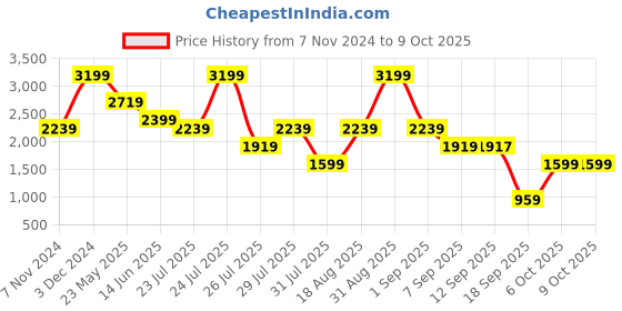 myntra.com Wildcraft Unisex Typography Printed Backpack wildcraft Price History Graph from 7 Nov 2024 to 9 Oct 2025