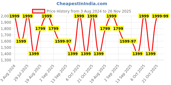 myntra.com Wildcraft Unisex Typography Printed Blaze 30 Medium Backpack wildcraft Price History Graph from 3 Aug 2024 to 26 Nov 2025