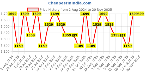 myntra.com Wildcraft Unisex Typography Printed Blaze 35 Backpack wildcraft Price History Graph from 2 Aug 2024 to 20 Nov 2025