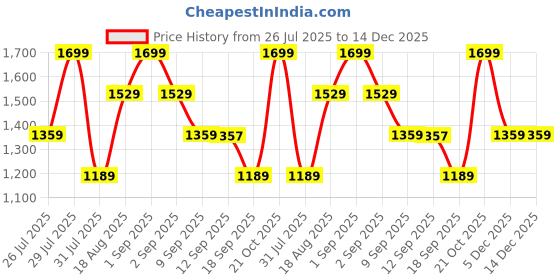 myntra.com Wildcraft Unisex Typography Printed Blaze 35 Backpack wildcraft Price History Graph from 26 Jul 2025 to 14 Dec 2025