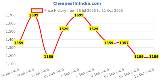 myntra.com Wildcraft Unisex Typography Printed Blaze 35 Backpack wildcraft Price History Graph from 26 Jul 2025 to 11 Oct 2025