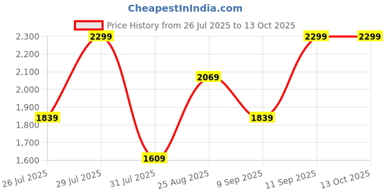 myntra.com Wildcraft Unisex Typography Printed Blaze 45 Backpack wildcraft Price History Graph from 26 Jul 2025 to 13 Oct 2025