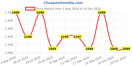 myntra.com Wildcraft Unisex Typography Printed Bravo 35 Backpack wildcraft Price History Graph from 2 Aug 2024 to 19 Oct 2025