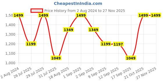 myntra.com Wildcraft Unisex Typography Printed Bravo 35 Backpack wildcraft Price History Graph from 2 Aug 2024 to 26 Nov 2025