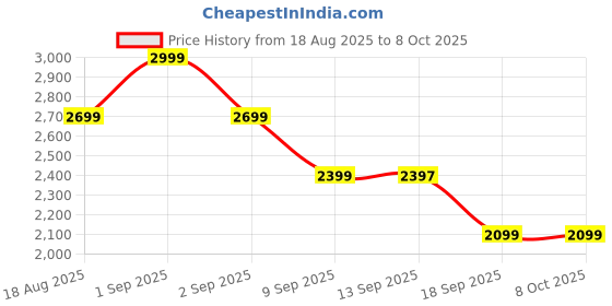 myntra.com Wildcraft Unisex Typography Printed Bravo Pro 45 Backpack wildcraft Price History Graph from 18 Aug 2025 to 4 Oct 2025