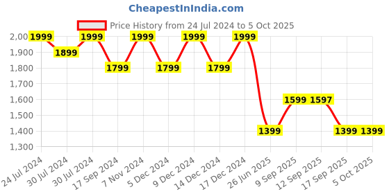 myntra.com Wildcraft Unisex Typography Printed Ergonomic Backpack wildcraft Price History Graph from 24 Jul 2024 to 4 Oct 2025