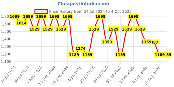 myntra.com Wildcraft Unisex Typography Printed Ergonomic Backpack wildcraft Price History Graph from 24 Jul 2024 to 4 Oct 2025
