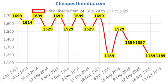 myntra.com Wildcraft Unisex Unisex Typography Printed Backpack wildcraft Price History Graph from 24 Jul 2024 to 13 Oct 2025