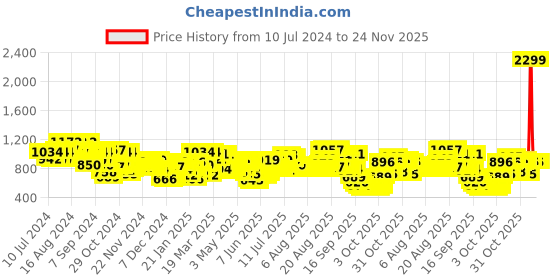myntra.com Wildcraft Unisex Valour Plus Backpack wildcraft Price History Graph from 10 Jul 2024 to 24 Nov 2025