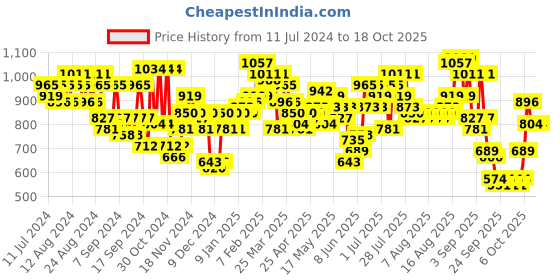myntra.com Wildcraft Unisex Valour Plus Backpack wildcraft Price History Graph from 11 Jul 2024 to 18 Oct 2025