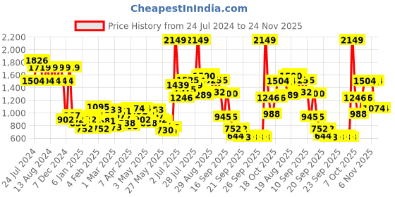 myntra.com Wildcraft Unisex White SQUAD 1 Play Off Graphic Backpack wildcraft Price History Graph from 24 Jul 2024 to 23 Nov 2025