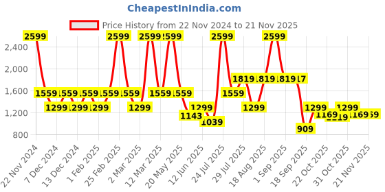 myntra.com Wildcraft Unisex Wiki 2 Mobre Graphic Printed Backpack wildcraft Price History Graph from 22 Nov 2024 to 20 Nov 2025