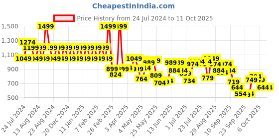 myntra.com Wildcraft Unisex Winky Mickey Printed Backpack wildcraft Price History Graph from 24 Jul 2024 to 11 Oct 2025