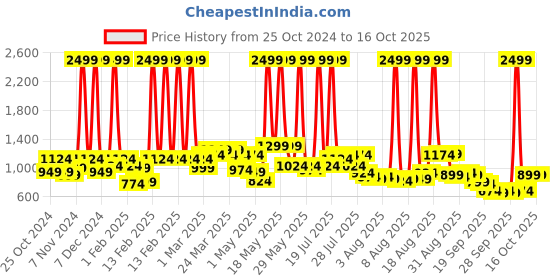 myntra.com Wildcraft Unisex Xplorer 30 Backpack wildcraft Price History Graph from 25 Oct 2024 to 16 Oct 2025
