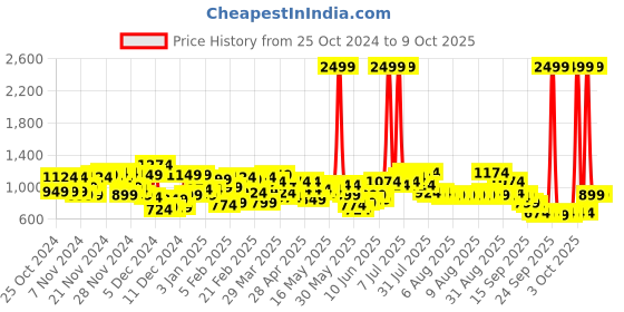 myntra.com Wildcraft Unisex Xplorer 30 Backpack wildcraft Price History Graph from 25 Oct 2024 to 9 Oct 2025