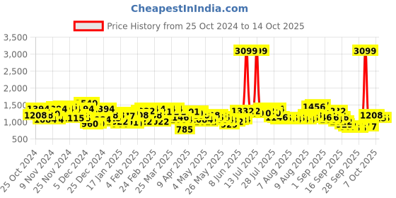 myntra.com Wildcraft Unisex Xplorer 45 Backpack wildcraft Price History Graph from 25 Oct 2024 to 13 Oct 2025