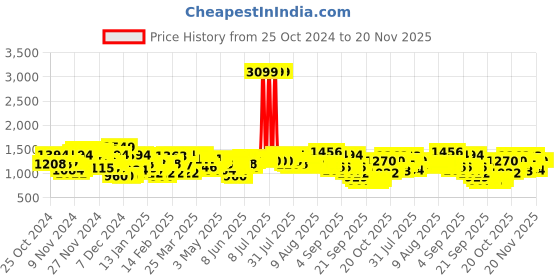 myntra.com Wildcraft Unisex Xplorer 45 Colourblocked Backpack wildcraft Price History Graph from 25 Oct 2024 to 20 Nov 2025