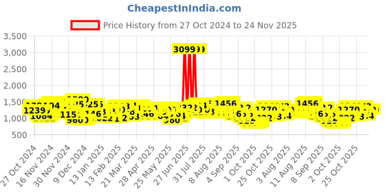 myntra.com Wildcraft Unisex Xplorer 45 Laptop Backpack wildcraft Price History Graph from 27 Oct 2024 to 24 Nov 2025