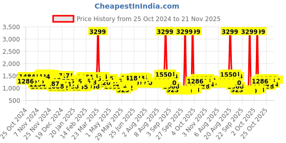 myntra.com Wildcraft Unisex Xplorer 45 Pro Backpack wildcraft Price History Graph from 25 Oct 2024 to 21 Nov 2025