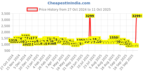myntra.com Wildcraft Unisex Xplorer 45 Pro Laptop Backpack wildcraft Price History Graph from 27 Oct 2024 to 10 Oct 2025
