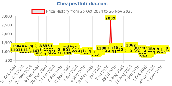 myntra.com Wildcraft Unisex Xplorer Colourblocked Laptop Backpack wildcraft Price History Graph from 25 Oct 2024 to 25 Nov 2025