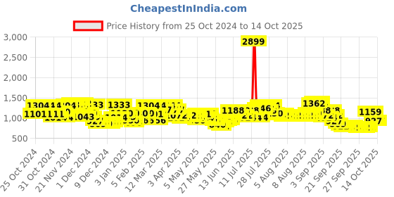 myntra.com Wildcraft Unisex Xplorer Colourblocked Laptop Backpack wildcraft Price History Graph from 25 Oct 2024 to 14 Oct 2025