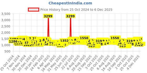 myntra.com Wildcraft Unisex Xplorer Contrast Detail Laptop Backpack wildcraft Price History Graph from 25 Oct 2024 to 5 Dec 2025