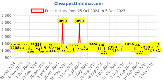 myntra.com Wildcraft Unisex Xplorer Contrast Detail Laptop Backpack with Daisy Chains wildcraft Price History Graph from 25 Oct 2024 to 5 Dec 2025