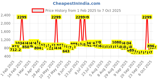 myntra.com Wildcraft Unisex Xplorer L Messenger Bag wildcraft Price History Graph from 1 Feb 2025 to 6 Oct 2025