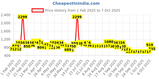 myntra.com Wildcraft Unisex Xplorer L Messenger Bag wildcraft Price History Graph from 1 Feb 2025 to 7 Oct 2025