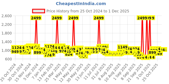 myntra.com Wildcraft Unisex Xplorer Laptop Backpack wildcraft Price History Graph from 25 Oct 2024 to 30 Nov 2025