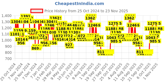 myntra.com Wildcraft Unisex Xplorer Laptop Backpack wildcraft Price History Graph from 25 Oct 2024 to 23 Nov 2025