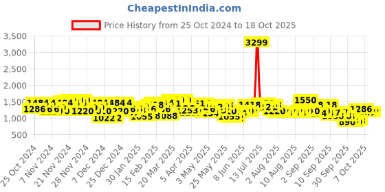 myntra.com Wildcraft Unisex Xplorer Typography Laptop Backpack wildcraft Price History Graph from 25 Oct 2024 to 18 Oct 2025