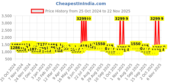 myntra.com Wildcraft Unisex Xplorer Typography Laptop Backpack wildcraft Price History Graph from 25 Oct 2024 to 21 Nov 2025
