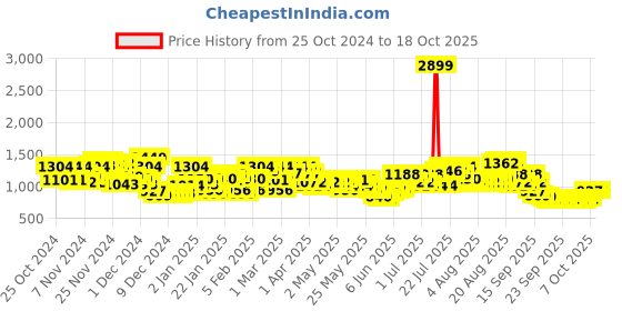 myntra.com Wildcraft Unisex Xplorer Typography Laptop Backpack wildcraft Price History Graph from 25 Oct 2024 to 17 Oct 2025