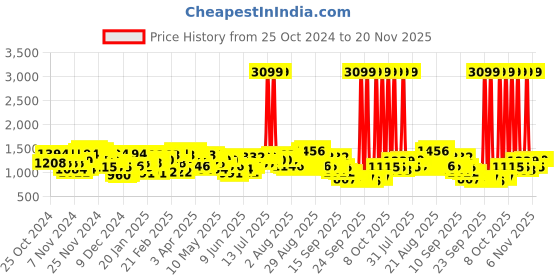 myntra.com Wildcraft Unisex Xplorer Typography Laptop Backpack with Daisy Chains wildcraft Price History Graph from 25 Oct 2024 to 19 Nov 2025