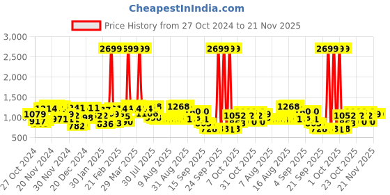 myntra.com Wildcraft Unisex Xplorer_35 Laptop Backpack wildcraft Price History Graph from 27 Oct 2024 to 20 Nov 2025