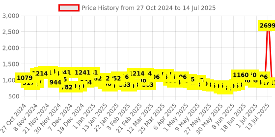 myntra.com Wildcraft Unisex Xplorer_35 Laptop Backpacks wildcraft Price History Graph from 27 Oct 2024 to 14 Jul 2025