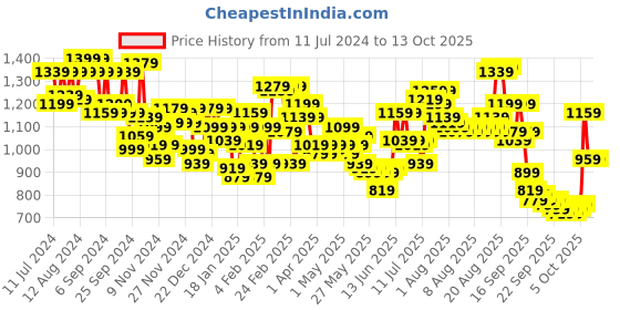 myntra.com Wildcraft Unisex Yellow & Black Solid Backpack wildcraft Price History Graph from 11 Jul 2024 to 12 Oct 2025